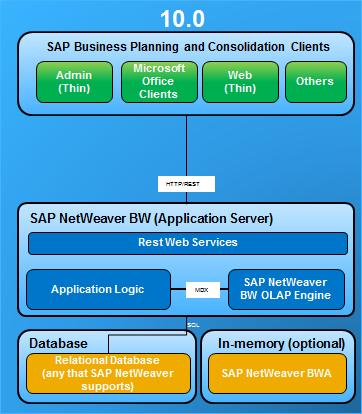 BPC 10 NetWeaver Requirements are: SAP NetWeaver ABAP 7.3 or 7.