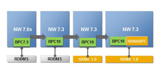 Typical progression of an in-place upgrade from BPC 7.5 NW to BPC 10 on HANA 1. The platform software is updated to meet the requirements of SAP NetWeaver 7.30 2. NetWeaver is upgraded to 7.30 3.