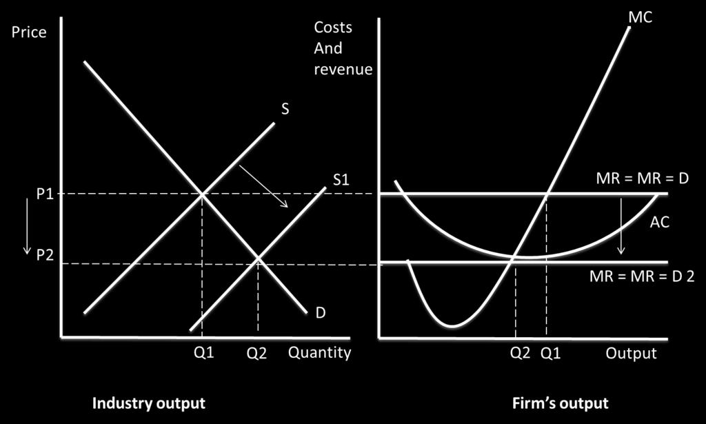 This causes the supply in the market to increase, as shown by the shift in the supply curve from S to S1. The price level in the market falls as a consequence.
