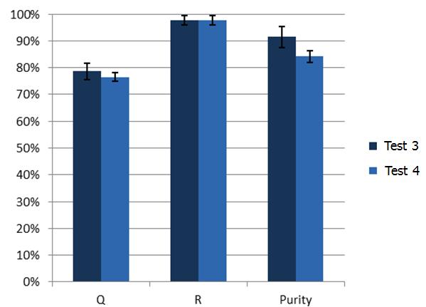 Figure 26 Performance of NIR D in Test 3 and Test 4 As expected, since PP film is also ejected in Test 4, the PE purity achieved by NIR D was lower than in Test 3, reducing by 7.