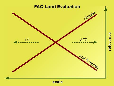 the soil and topographic information is much more relevant for land use planning than climatic variations.