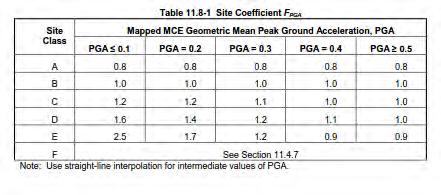 AECOM Final Summary Report B-12 Figure 3: Table 11.