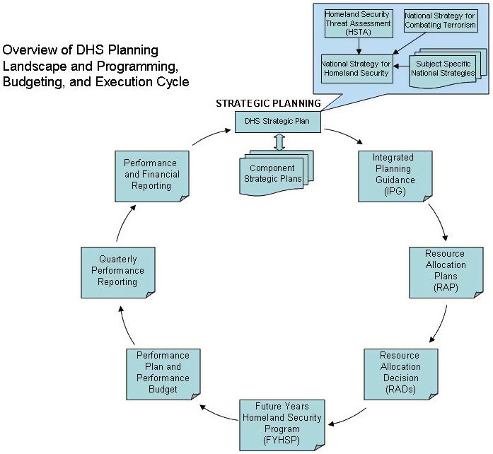 Figure 3 DHS Planning, Programming, Budgeting, and Execution Process DHS uses the Planning, Programming, Budgeting, and Execution (PPBE) process to determine priorities and allocate resources.