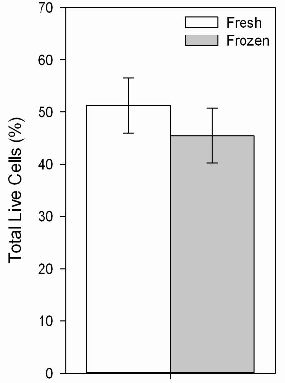 Figure 2: Comparison of Fresh and Frozen Samples by Percentage of Debris or Live Cells (A) Debris as a Percentage of Total Events The bar graph shows the average debris as a percentage of total