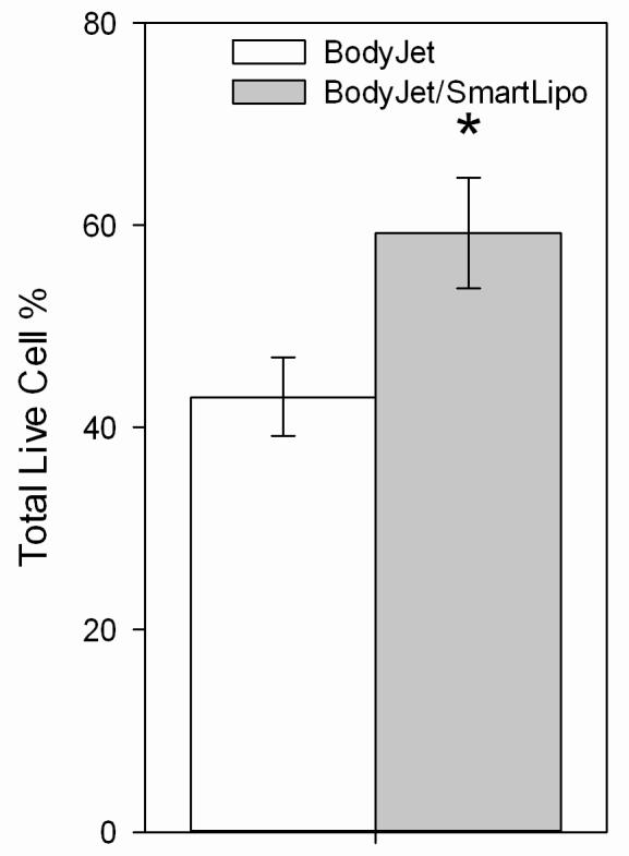 There is no statistically significant difference. (B) Live Cells as a Percentage of Total Cells The bar graph shows a statistical difference (p value < 0.