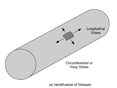 Mechanical Failure Hoop (circumferential) stress