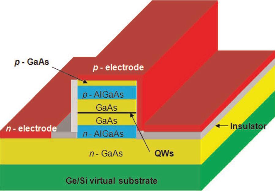 Technical focus: III-Vs on silicon optoelectronics 81 III V heterostructures with Si, but Ge on offcut Si is generally of low quality.