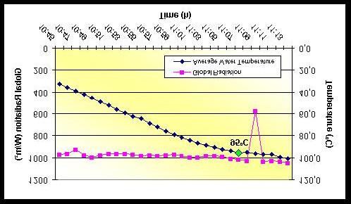 minutes were necessary for the temperature increase from ambient to 95 o C, and 7 minutes for the increase from 95 o C to about 100 o C. The average global solar radiation was 947 W/m 2. Figure 4.