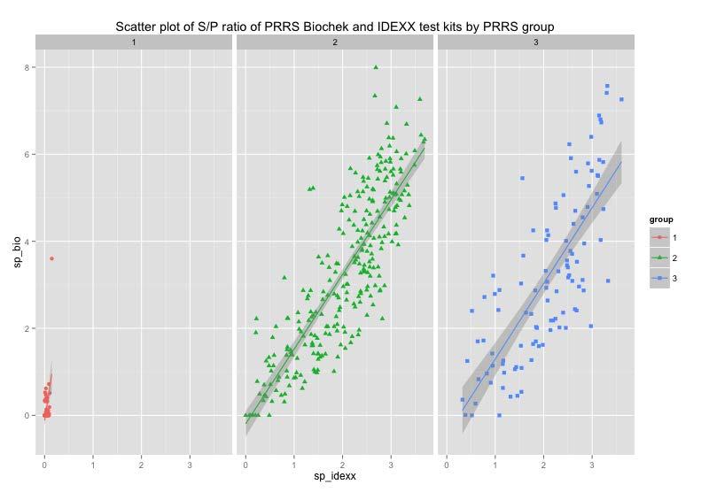 Figure 3: Scatter plots showed correlations between s/p ratios of Biochek and and IDEXX ELISAs.
