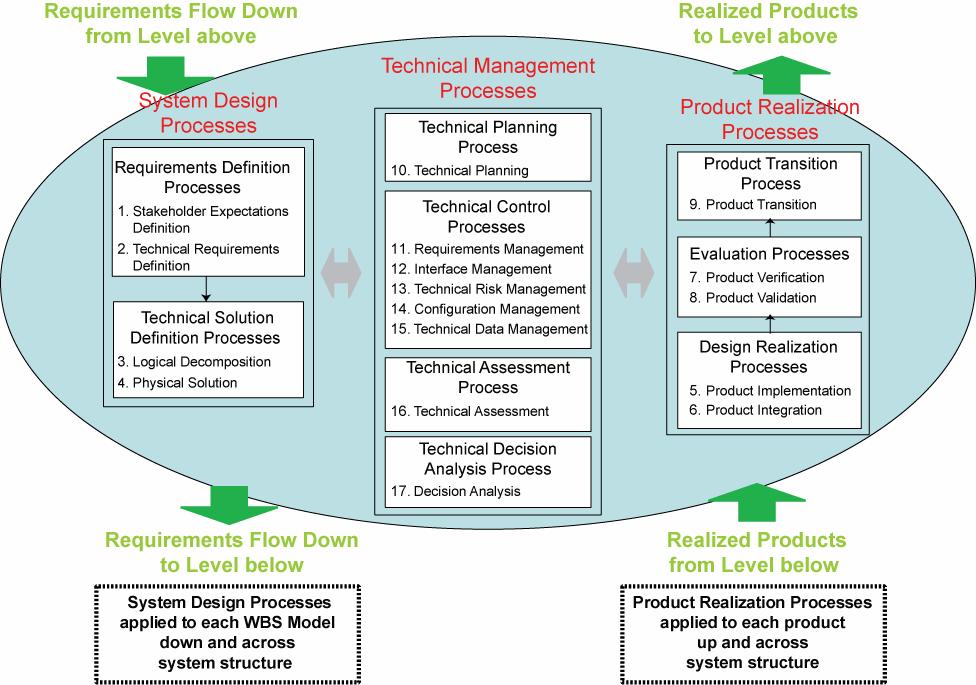 Common Technical Processes to Manage the Technical Aspect of the Project Life Cycle - NASA Model