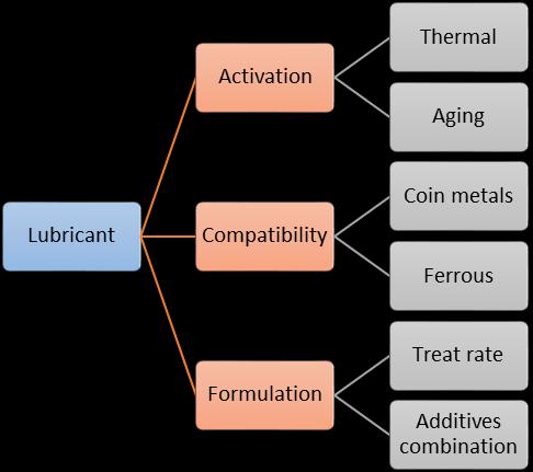 Figure 5: Strategy investigating corrosion effects combining different materials, formulations and temperatures Conclusion EIS bundled with various methods such as REM, EDX and ICP-OES, correlation