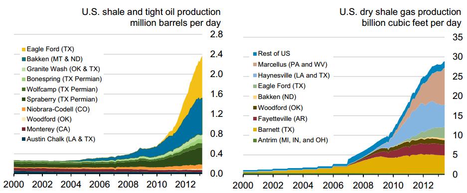 U.S. Shale Oil and Gas Production Source: U.S. Energy Information Administration, Outlook for U.