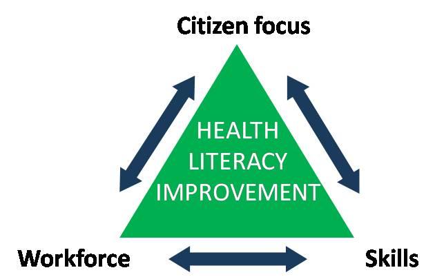 Appendix 1: Embedding Health Literacy Health Literacy is needed for citizens to understand and act upon health information, to become active and equal partners in co-producing health.