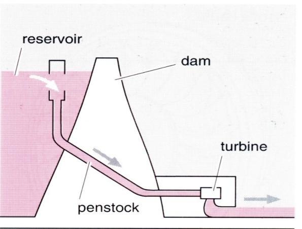 This rotational torque is transferred to the generator and is converted into electricity. The used water is released through the tail race.