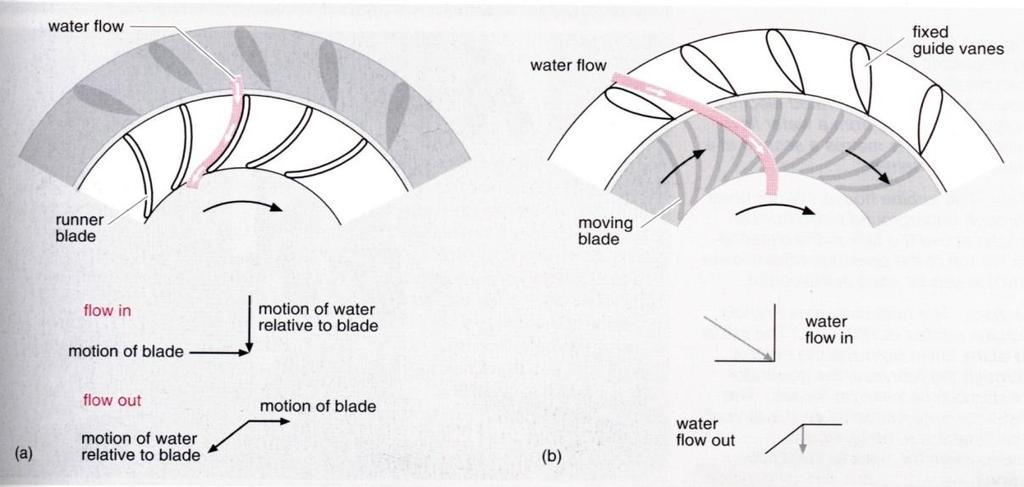 Figure.5: Geometry of the Francis Turbine with Water Flow High Head Power Generation Figure.