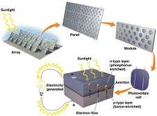 Photovoltaic cells generate electricity A typical photovoltaic cell Photovoltaic (PV) cells: convert sunlight directly into electrical energy The photovoltaic (photoelectric) effect: occurs when