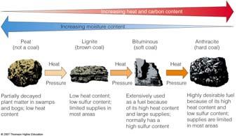 COAL Increasing moisture content Increasing heat and carbon content Peat (not a coal) Lignite (brown coal) Bituminous (soft coal) Anthracite (hard coal) Heat Heat Heat Pressure Pressure Pressure Coal