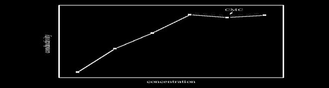 2 CMC of inhibitor Conductivity increases with increase in concentration of TBAB and attain a break point. That point designates the CMC.