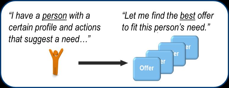 SAS Real-Time Decision Manager Actions Next Best Action/Offer Real-Time Decisioning Offer arbitration Insights A/B testing