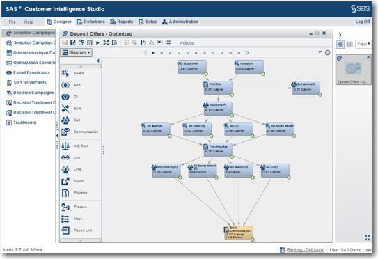 SAS Real-Time Decision Manager Business user friendly UI Reusable components Testing tools Deployment utilities Integration Models