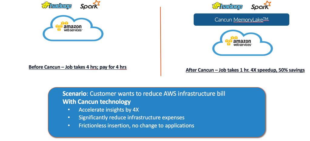 Cloud Deployments: Cancun MemoryLake TM provides more than 50% in cloud savings In the cloud, customer pays for the usage of resources.