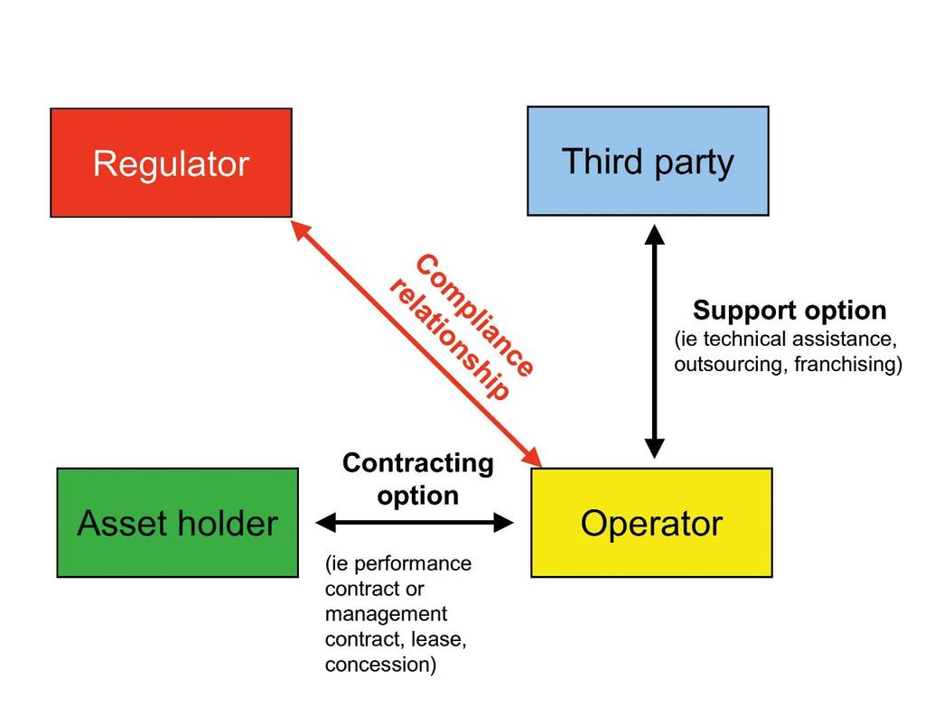 Figure 4: Contracting and support options Public utilities and private operators can secure (technical, managerial and financial support) capacity enhancement from a variety of independent third