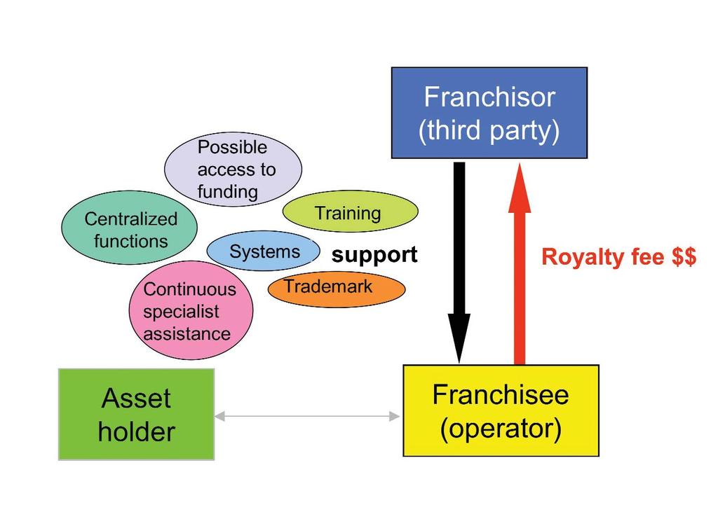 4 APPLYING FRANCHISING IN THE WATER SUPPLY AND SANITATION SECTOR This paper investigates the applicability of the franchising model to the WSS sector.