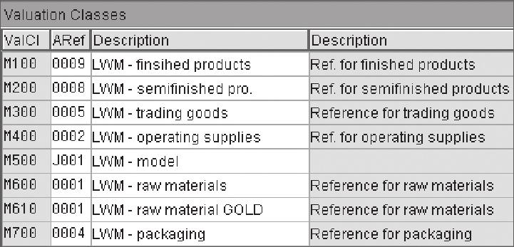 4 Procurement Process Then, you can create the Valuation Classes and immediately assign them to an account category reference. This is illustrated in Figure 4.