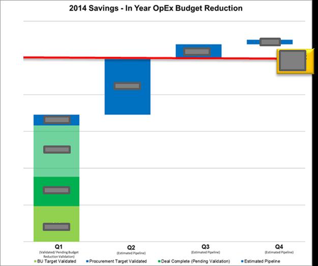 Category Management Overall success Savings Goals for 2014 þ Achieved Budget reduction goals þ On target to achieve
