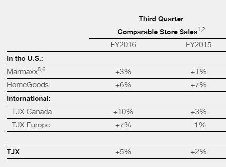 Thesis #5 ROST has no Exposure to High Growth Areas (International) We ve already noted that ROST does not have exposure to e-commerce, but the company also does not have exposure to competitor TJX s