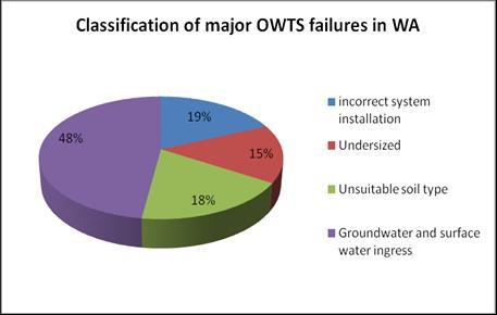 OWTS Failures in WA Survey conducted in 2011. Total of 53 failures. From 21 LGs (6 metro, 15 country).
