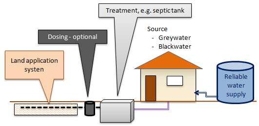 2 WHAT IS A SEPTIC TANK? Septic tanks are commonly used around the world as the first stage of on-site wastewater management systems (see Figure 1).