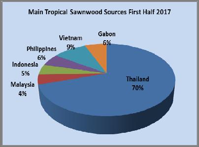Thailand, the main tropical supplier Of total sawn hardwood imports, sawnwood imports from tropical coumtries were 3.02 million cubic metres valued at US$1.