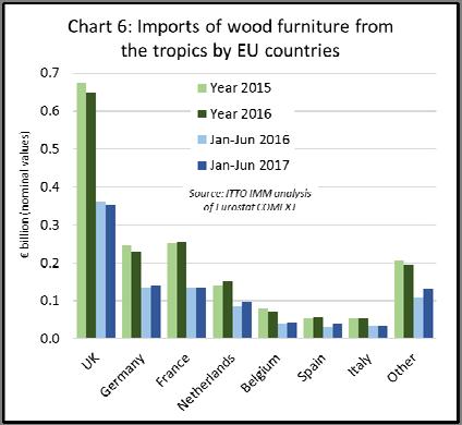 However, all other leading EU furniture markets imported more furniture from tropical countries in the first 6 months of 2017 compared to the same period the previous year.