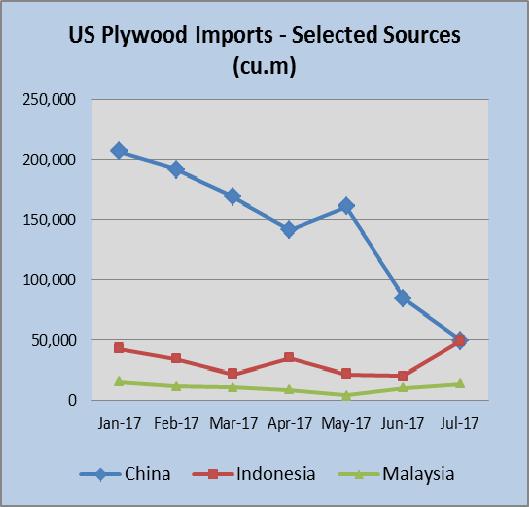 China s share in total assembled flooring imports grew in July, while imports from Indonesia were down.