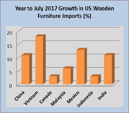 July imports from Vietnam were worth over US$1 million. Growth in wooden furniture imports Wooden furniture imports were up 1% in July from the previous month.