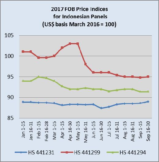 Indonesian panel price indices Analysts point out that this move is aimed at addressing the diminished resource base due to illegal logging and to ensure local demand for wood products can be