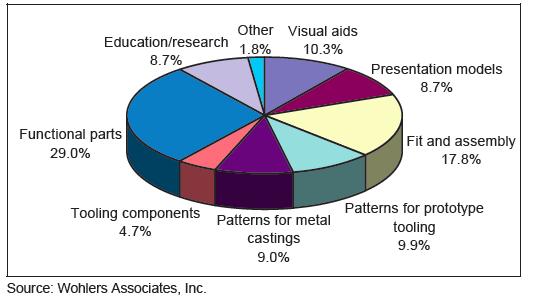 Primary Applications of Additive Manufacturing Prototyping (presentation models, fit and assembly, visual aids, education research) still plays