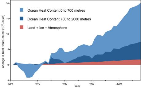 Boesch 2015 Virtually Certain Temperature Record Ocean Heating Has Been Steady