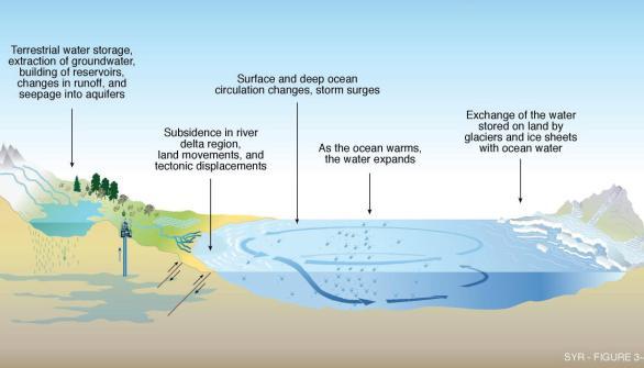 Sci Recent Sea-Level Rise Factors That