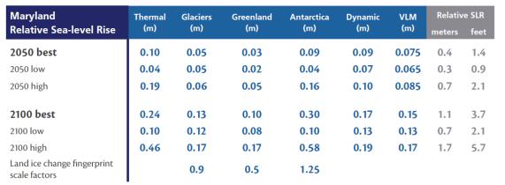 Land Motion--Glaciation Tide gauge level trends