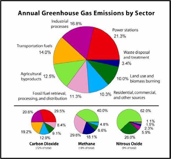 comprises greater than 95% of all greenhouse gases. Control of nitrous oxide is part of efforts to curb greenhouse gas emissions. 2.