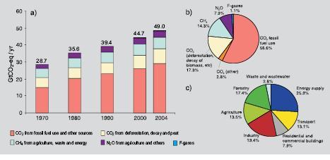 PRESSURES Long lived GHG s emissions resulting from human activities (a) Global annual emissions of anthropogenic GHGs from 1970 to 2004.