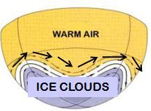 > atmospheric circulation & importance of Polar Stratospheric Clouds (PSCs) >