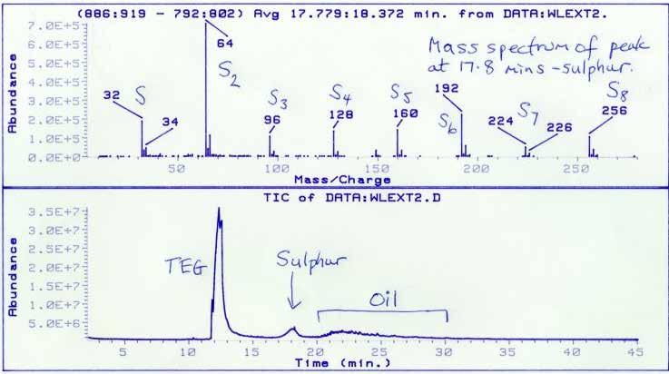 2.3 kev) Gas chromatography mass