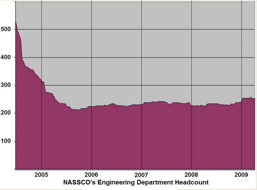 Human Capital Needs Until recently, 2/3 of NASSCO s Functional Engineering staff was over 50 years of age Recent hiring trends have addressed situation