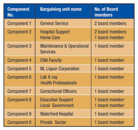 Components Components are groupings of workers based on bargaining unit or similar work profiles Board of Directors / Executive: Strong Leadership for a Strong Union The Board of