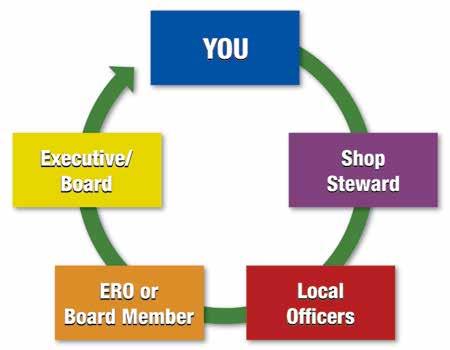 Employee Relations Officers (EROs) In addition to your steward, NAPE has trained professional staff working on your behalf to solve your problems through the grievance process set out in your