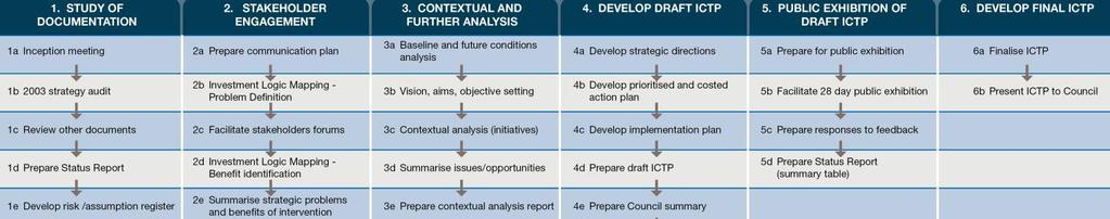 1.3 Approach to developing the Plan The Plan follows a six stage process, as outlined in Figure 1-2.