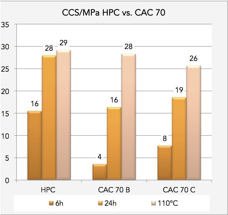 High reactivity: CA as the major element for